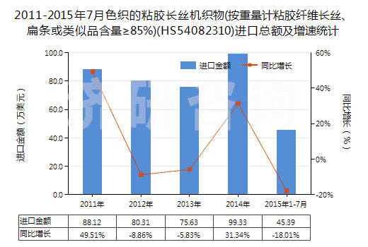 2011-2015年7月色織的粘膠長絲機織物(按重量計粘膠纖維長絲、扁條或類似品含量≥85%)(HS54082310)進口總額及增速統(tǒng)計